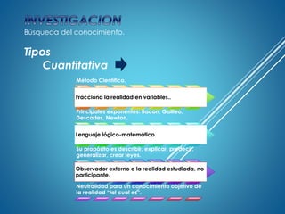 Búsqueda del conocimiento.
Tipos
Cuantitativa
Método Científico.
Fracciona la realidad en variables..
Principales exponentes: Bacon, Galileo,
Descartes, Newton.
Lenguaje lógico-matemático
Su propósito es describir, explicar, predecir,
generalizar, crear leyes.
Observador externo a la realidad estudiada, no
participante.
Neutralidad para un conocimiento objetivo de
la realidad “tal cual es”.
 