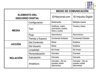 Cerrada – No se pueden editar elementos Cerrada – No se pueden editar elementos Añadidura Cerrada Cerrada Calculación Cerrada Cerrada Personalización Estática Mixta Del Usuario No lineal No lineal Linealidad RELACIÓN Estática Mixta Del Contenido ACCIÓN Contenido Editado Contenido Editado Tiempo y Espacio Asincrónico Asincrónico Flujo Textos y fotos Gráficos, video, animación, textos, fotos y audio Tipo Múltiple media Multimedia Configuración MEDIA El Impulso Digital El-Nacional.com ELEMENTO DEL DISCURSO DIGITAL MEDIO DE COMUNICACIÓN 