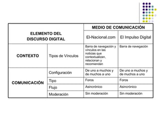 Sin moderación Sin moderación Moderación Foros Foros Tipo Asincrónico Asincrónico Flujo De uno a muchos y de muchos a uno De uno a muchos y de muchos a uno Configuración COMUNICACIÓN Barra de navegación Barra de navegación y vínculos en las noticias que contextualizan, relacionan y recomiendan Tipos de Vínculos CONTEXTO El Impulso Digital El-Nacional.com ELEMENTO DEL DISCURSO DIGITAL MEDIO DE COMUNICACIÓN 