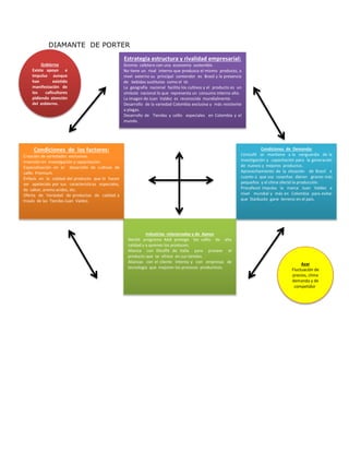 DIAMANTE DE PORTER
%
Estrategia estructura y rivalidad empresarial:
Gremio cafetero con una economía sostenible.
No tiene un rival interno que produzca el mismo producto, a
nivel externo su principal contendor es Brasil y la presencia
de bebidas sustitutas como el té.
La geografía nacional facilita los cultivos y el producto es un
símbolo nacional lo que representa un consumo interno alto.
La imagen de Juan Valdez es reconocida mundialmente.
Desarrollo de la variedad Colombia exclusiva y más resistente
a plagas.
Desarrollo de Tiendas y cafés especiales en Colombia y el
mundo.
Industrias relacionadas y de Apoyo
Nestlé: programa AAA protege los cafés de alta
calidad y a quienes los producen.
Alianza con Illicaffe de Italia para proveer el
producto que se ofrece en sus tiendas.
Alianzas con el cliente interno y con empresas de
tecnología que mejoren los procesos productivos.
Condiciones de Demanda:
Cenicafé se mantiene a la vanguardia de la
investigación y capacitación para la generación
de nuevos y mejores productos.
Aprovechamiento de la situación de Brasil e
cuanto a que sus cosechas dieron granos más
pequeños y el clima afectó la producción.
Procafecol impulsa la marca Juan Valdez a
nivel mundial y más en Colombia para evitar
que Starbucks gane terreno en el país.
Condiciones de los factores:
Creación de variedades exclusivas.
Inversión en investigación y capacitación.
Especialización en el desarrollo de cultivos de
cafés Premium.
Énfasis en la calidad del producto que lo hacen
ser apetecido por sus características especiales,
de sabor, aroma acidez, etc.
Oferta de Variedad de productos de calidad a
través de las Tiendas Juan Valdez.
Gobierno
Existe apoyo e
impulso aunque
han existido
manifestación de
los caficultores
pidiendo atención
del gobierno.
Azar
Fluctuación de
precios, clima
demanda y de
competidor.
 