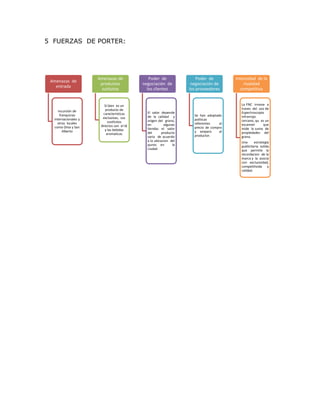 5 FUERZAS DE PORTER:
Amenazas de
entrada
Incursión de
franquicias
internacionales y
otras locales
como Oma y San
Alberto
Amenazas de
productos
sutitutos
Si bien es un
producto de
caracteristicas
exclusivas, sus
sustitutos
directos son el té
y las bebidas
aromaticas
Poder de
negociación de
los clientes
El valor depende
de la calidad y
origen del grano,
en algunas
tiendas el valor
del producto
varia de acuerdo
a la ubicacion del
punto en la
ciudad
Poder de
negociación de
los proveedores
Se han adoptado
politicas
referentes al
precio de compra
y amparo al
productor.
Intensidad de la
rivalidad
competitiva
La FNC innova a
traves del uso de
Espectroscopio
Infrarrojo
cercano, qu es un
escanner que
mide la suma de
propiedades del
grano.
Una estrategia
publicitaria solida
que permite la
recordacion de la
marca y la asocia
con exclusividad,
competitivida y
calidad.
 