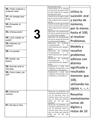 3
de hasta dos cifras.
30.- Todos contamos y
contamos todos
Conocimiento de la sucesión
oral y escrita de números hasta
el 100. Orden de los números
de hasta dos cifras.
Utiliza la
sucesión oral
y escrita de
números,
por lo menos
hasta el 100,
al resolver
Problemas.
----------------------------------------------
Modela y
resuelve
problemas
aditivos con
distinto
significado y
resultados
menores que
100,
utilizando los
signos +, −, =.
31.- Un mensaje para
el rey
Identificación de regularidades
de la sucesión numérica del 0 al
100 al organizarlaen intervalos
de 10.
32.- Encuentra el
numero
Identificación de regularidades
de la sucesión numérica del 0 al
100 al organizarlaen intervalos
de 10.
33.- ¡Piensa pronto! Desarrollo de procedimientos
de cálculo mental de adiciones
y sustracciones de dígitos.
34.- ¿Con cuántas se
puede?
Desarrollo de procedimientos
de cálculo mental de adiciones
y sustracciones de dígitos.
35.- Historias con
números
Resolución de problemas
correspondientes a los
significadosdejuntar,agregar o
quitar.
36.- Las granjas Resolución de problemas
correspondientes a los
significadosdejuntar, agregar o
quitar.
37.- Inventa una
historia
Resolución de problemas
correspondientes a los
significadosdejuntar,agregar o
quitar.
38.- Del más corto al
más largo
Comparación y orden entre
longitudes, directamente, a ojo
o mediante un intermediario.
39.- Cerca o lejos ¿de
qué?
Comparación y orden entre
longitudes, directamente, a ojo
o mediante un intermediario.
40.- Adivina los
números
Resolución de problemas que
impliquen la determinación y el
uso de relaciones entre los
números (estar entre, uno más
que, uno menos que, mitad de,
doble de, 10 más que,
etcétera).
Resuelve
mentalmente
sumas de
dígitos y
restas de 10
41.- De diez en diez Resolución de problemas que
impliquen la determinación y el
uso de relaciones entre los
números (estar entre, uno más
que, uno menos que, mitad de,
doble de, 10 más que,
etcétera).
 