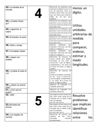 42.- La tiendita de la
escuela
4
Resolución de problemas que
impliquen la determinación y el
uso de relaciones entre los
números (estar entre, uno más
que, uno menos que, mitad de,
doble de, 10 más que,
etcétera).
menos un
dígito.
Utiliza
unidades
arbitrarias de
medida
para
comparar,
ordenar,
estimar y
medir
longitudes.
43.- ¿Cuánto dinero
es?
Resolución de problemas que
permitan iniciar el análisis del
valor posicional de números de
hasta dos cifras.
44.- Juguemos al
cajero
Resolución de problemas que
permitan iniciar el análisis del
valor posicional de números de
hasta dos cifras.
45.- Encuentra la suma Resolución de problemas que
permitan iniciar el análisis del
valor posicional de números de
hasta dos cifras.
46.- Quito y pongo Resolver problemas que
impliquen relaciones del tipo
“más n” o “menos n”.
47.- Completen tablas Resolver problemas que
impliquen relaciones del tipo
“más n” o “menos n”.
48.- Juegos con
tarjetas
Desarrollo de recursos de
cálculo mental para obtener
resultados en una suma o
sustracción: suma de dígitos,
complementos a 10, restas de
la forma 10 menos un dígito,
etcétera.
49.- ¿Cuánto le quito al
10?
Desarrollo de recursos de
cálculo
mental para obtener resultados
en una suma o sustracción:
suma de dígitos, complementos
a 10, restas de la forma 10
menos un dígito, etcétera.
50.- ¿Quién se acercó
más?
Medición de longitudes con
unidades arbitrarias.
51.- ¿Con que se
midió?
Medición de longitudes con
unidades arbitrarias.
52.- ¡Alto!
5
Descomposición de números de
dos cifras como sumas de un
sumando que se repite y algo
más. Por ejemplo:
33 = 10 + 10 + 10 + 3
Resuelve
problemas
que implican
identificar
relaciones
entre los
53.-De todas las
formas
Descomposición de números de
dos cifras como sumas de un
sumando que se repite y algo
más. Por ejemplo:
33 = 10 + 10 + 10 + 3
54.- Los regalos de
carmita
Resolución de cálculos con
números de dos cifras
utilizando distintos
procedimientos.
 