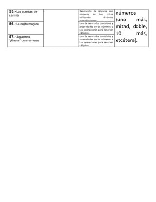55.- Las cuentas de
carmita
Resolución de cálculos con
números de dos cifras
utilizando distintos
procedimientos.
números
(uno más,
mitad, doble,
10 más,
etcétera).
56.- La cajita mágica Uso de resultados conocidos y
propiedades de los números y
las operaciones para resolver
cálculos.
57.- Juguemos
“¡Basta!” con números
Uso de resultados conocidos y
propiedades de los números y
las operaciones para resolver
cálculos.
 