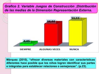 Grafico 2. Variable Juegos de Construcción ;Distribución
de las medias de la Dimensión Representación Externa.
Márquez (2010), “ofrecer diversos materiales con características
diferentes hace posible que los niños logren identificar sus partes
e intégralas para establecer relaciones o semejanzas”. (p.23).
 