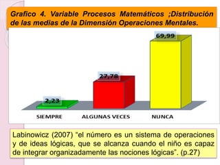 Grafico 4. Variable Procesos Matemáticos ;Distribución
de las medias de la Dimensión Operaciones Mentales.
Labinowicz (2007) “el número es un sistema de operaciones
y de ideas lógicas, que se alcanza cuando el niño es capaz
de integrar organizadamente las nociones lógicas”. (p.27)
 