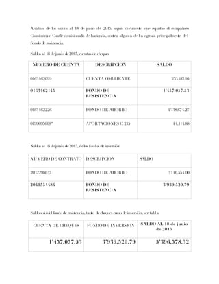Análisis de los saldos al 18 de junio del 2015, según documento que repartió el compañero
Cuauhtémoc Cuatle comisionado de hacienda, contra algunos de los egresos principalmente del
fondo de resistencia.
Saldos al 18 de junio de 2015, cuentas de cheques
NUMERO DE CUENTA DESCRIPCION SALDO
0163462099 CUENTA CORRIENTE 253,182.95
0163462145 FONDO DE
RESISTENCIA
1’457,057.53
0163462226 FONDO DE AHORRO 4’138,674.27
0199095608* APORTACIONES C. 215 44,114.88
Saldos al 18 de junio de 2015, de los fondos de inversión
NUMERO DE CONTRATO DESCRIPCION SALDO
2032298635 FONDO DE AHORRO 3’146,554.00
2041554484 FONDO DE
RESISTENCIA
3’939,520.79
Saldo solo del fondo de resistencia, tanto de cheques como de inversión, ver tabl a
CUENTA DE CHEQUES FONDO DE INVERSION SALDO AL 18 de junio
de 2015
1’457,057.53 3’939,520.79 5’396,578.32
 