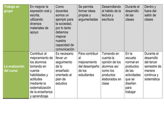 Trabajo en      En mejorar la   Como           Se permita        Desarrollando     Durante el    Dentro y
grupo           expresión oral ydocentes       formar ideas      el hábito de la   desarrollo    fuera del
                escrita,        somos un       propias y         lectura y         de las        salón de
                utilizando      ejemplo para   argumentadas      escritura         clases        clases
                diversos        la sociedad,
                materiales de   por lo tanto
                apoyo           debemos
                                mejorar
                                nuestra
                                capacidad de
                                comunicación
                Contribuir al   Es necesario   Para contribuir   Tomando en        En la         Durante el
                mejoramiento de llevar un      al                cuenta la         escuela       desarrollo
                los alumnos     seguimiento    mejoramiento      opinión de los    normal en     del tercer
La evaluación   tomando en      de lo          del desempeño     alumnos así       productos     semestre de
del curso       cuenta          enseñado       de los            como los          de las        manera
                habilidades y   orientado al   estudiantes       productos         actividades   continua y
                actitudes       plan de                          elaborados en     que se        sistemática
                mediante la     estudios                         clase             diseñen
                sistematización                                                    para
                de la enseñanza                                                    trabajar
                y aprendizaje
 