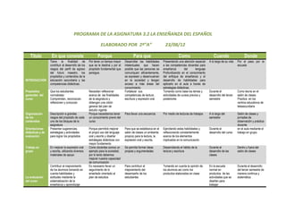 PROGRAMA DE LA ASIGNATURA 3.2 LA ENSEÑANZA DEL ESPAÑOL

                                                             ELABORADO POR 2º”A”                                 23/08/12

   Titulo          En que consiste                         Porque                       Para que                             Como                         Cuando                   Donde
                  Tiene la finalidad de             Por tener un tiempo mayor    Desarrollar las habilidades    Presentando una atención especial     A lo largo de su vida   Por el paso por la
                  contribuir al desarrollo de los   que se le destina y por el   intelectuales que hacen        a las competencias docentes para                              escuela
                  rasgos del perfil de egreso       propósito fundamental que    posible que las personas se    enseñanza         del      lenguaje
                  del futuro maestro, los           persigue.                    comuniquen eficientemente,     Profundizando en el conocimiento
                  propósitos y contenidos de la                                  se expresen y desenvuelvan     del enfoque de enseñanza y el
INTRODUCCIÓN      educación secundaria y las                                     en la sociedad y tengan        desarrollo de habilidades para
                  competencias didácticas.                                       acceso a más áreas del         aplicarlo en el aula a través de
                                                                                 conocimiento.                  estrategias didácticas.
Propósitos        Que los estudiantes               Necesitan reflexionar        Fortalecer sus                 Tomando como base los temas y         Durante el              Como teoría en el
generales del     normalistas:                      acerca de las finalidades    competencias de lectura ,      actividades de cursos previos y       desarrollo del tercer   salón de clases.
curso             Comprendan, reconozcan,           de la asignatura y           escritura y expresión oral     posteriores                           semestre                Practica en los
                  reflexionen y conozcan            obtengan una visión                                                                                                       centros educativos de
                                                    general del plan de                                                                                                       telesecundaria
                                                    estudio vigente
Organización      Descripción a grandes             Porque necesitamos tener     Para llevar una secuencia      Por medio de lecturas de trabajos     A lo largo del          Salón de clases y
de los            rasgos del propósito de cada      un conocimiento previo del                                                                        semestre                jornadas de
contenidos        uno de los bloques de la          curso                                                                                                                     observación y práctica
                  asignatura                                                                                                                                                  docente
Orientaciones     Presentar sugerencias,            Porque permitirá mejorar     Para que se establezca en el   Ejercitando estas habilidades y       Durante el              en el aula mediante el
didácticas y de   estrategias y actividades         el propio uso del lenguaje   salón de clases un ambiente    reflexionando constantemente          desarrollo del curso    trabajo en grupo.
evaluación        para lograr los propósitos        oral y escrito y diseñar     propicio para la lectura, la   acerca de los elementos
                                                    estrategias didácticas con   expresión oral y escrita.      implicados en la comunicación
                                                    mayor fundamento
Trabajo en        En mejorar la expresión oral      Como docentes somos un       Se permita formar ideas        Desarrollando el hábito de la         Durante el              Dentro y fuera del
grupo             y escrita, utilizando diversos    ejemplo para la sociedad,    propias y argumentadas         lectura y escritura                   desarrollo de las       salón de clases
                  materiales de apoyo               por lo tanto debemos                                                                              clases
                                                    mejorar nuestra capacidad
                                                    de comunicación
                  Contribuir al mejoramiento        Es necesario llevar un       Para contribuir al             Tomando en cuenta la opinión de       En la escuela           Durante el desarrollo
                  de los alumnos tomando en         seguimiento de lo            mejoramiento del               los alumnos así como los              normal en               del tercer semestre de
                  cuenta habilidades y              enseñado orientado al        desempeño de los               productos elaborados en clase         productos de las        manera continua y
La evaluación     actitudes mediante la             plan de estudios             estudiantes                                                          actividades que se      sistemática
del curso         sistematización de la                                                                                                               diseñen para
                  enseñanza y aprendizaje                                                                                                             trabajar
 