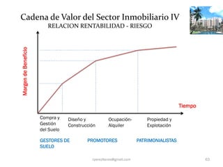 Cadena de Valor del Sector Inmobiliario IV
Margen de Beneficio      RELACION RENTABILIDAD - RIESGO




                   ...