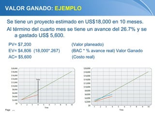 VALOR GANADO: EJEMPLO

 Se tiene un proyecto estimado en US$18,000 en 10 meses.
 Al término del cuarto mes se tiene un avance del 26.7% y se
     a gastado US$ 5,600.
   PV= $7,200                 (Valor planeado)
   EV= $4,806 (18,000*.267)   (BAC * % avance real) Valor Ganado
   AC= $5,600                 (Costo real)




Page  26
 