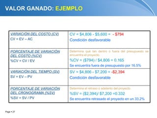 VALOR GANADO: EJEMPLO



    VARIACIÓN DEL COSTO (CV)    CV = $4,806 - $5,600 = - $794
    CV = EV – AC                Condición desfavorable

    PORCENTAJE DE VARIACIÓN     Determina qué tan dentro o fuera del presupuesto se
    DEL COSTO (%CV)             encuentra el proyecto.
    %CV = CV / EV               %CV = ($794) / $4,806 = 0.165
                                Se encuentra fuera de presupuesto por 16.5%
    VARIACIÓN DEL TIEMPO (SV)   SV = $4,806 - $7,200 = -$2,394
    SV = EV – PV                Condición desfavorable

    PORCENTAJE DE VARIACIÓN     Determina el retraso o adelanto del proyecto.
    DEL CRONOGRAMA (%SV)        %SV = ($2,394)/ $7,200 =0.332
    %SV = SV / PV               Se encuentra retrasado el proyecto en un 33.2%


Page  27
 
