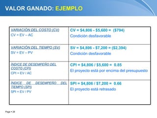 VALOR GANADO: EJEMPLO


     VARIACIÓN DEL COSTO (CV)        CV = $4,806 - $5,600 = ($794)
     CV = EV – AC                    Condición desfavorable

     VARIACIÓN DEL TIEMPO (SV)       SV = $4,806 - $7,200 = ($2,394)
     SV = EV – PV                    Condición desfavorable

     ÍNDICE DE DESEMPEÑO DEL         CPI = $4,806 / $5,600 = 0.85
     COSTO (CPI)
                                     El proyecto está por encima del presupuesto
     CPI = EV / AC


     ÍNDICE DE       DESEMPEÑO   DEL SPI = $4,806 / $7,200 = 0.66
     TIEMPO (SPI)
                                     El proyecto está retrasado
     SPI = EV / PV




Page  28
 