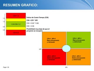 RESUMEN GRAFICO:

             CSI>1.3
1.3
                          Índice de Costo-Tiempo (CSI)
                          CSI = CPI * SPI
1.2
                          CSI = 0.85 * 0.66
            0.9<CSI<1.2
0.9                       CSI = 0.56
                          Posibilidad muy baja de que el
0.8
                          proyecto se recupere
             CSI<0.8


                                                    CPI>1, SPI<1              CPI>1, SPI>1
                                                    Bajo presupuesto          Bajo presupuesto
                                                    y retrasado               y adelantado




                                              CPI




                                                    CPI<1, SPI<1              CPI<1, SPI<1
                                                    Sobre presupuesto         Sobre presupuesto
                                                    y retrasado               y adelantado




Page  30                                                               SPI
 