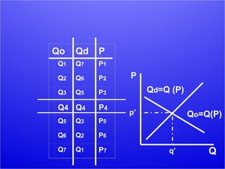 P Q Q d =Q (P)   Q o =Q(P) p’ q’ Qo Qd P   Q 1 Q 7 P 1   Q 2 Q 6 P 2   Q 3 Q 5 P 3   Q 4 Q 4 P 4   Q 5 Q 3 P 5   Q 6 Q 2 P 6   Q 7 Q 1 P 7 