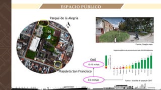 0.4 m/hab
Plazoleta San Francisco
Parque de la Alegría
Fuente: Google maps
ESPACIO PÚBLICO
Fuente: Alcaldía de popayán 2017
10-15 m/hab
OMS
156
 