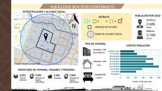 LOCALIZACIÓN
ANÁLISIS SOCIOECONÓMICO
1 2 3 4
5
PROCESO DE ESTUDIO
ESTRATO
RADIO DE ALCANCE SOCIAL
INVENTARIO DE VIVIENDA, HOGARES Y PERSONAS
ESTRATIFICACIÓN Y ALCANCE SOCIAL
POBLACION POR SEXO
TIPO DE VIVIENDA
APARTAMENTO
CASA
CUARTO
Cantidad 1.150
Cantidad 1.550
Cantidad 200
CONTEO POBLACIÓN
Fuente: Portal gao dane
Fuente: Archivo propio-2021
 