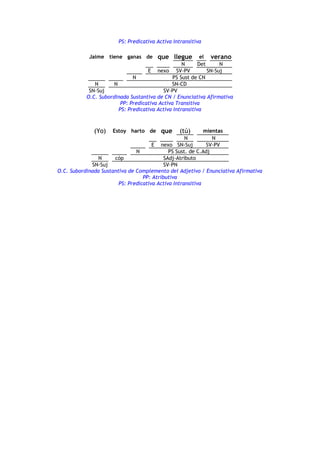 PS: Predicativa Activa Intransitiva
Jaime tiene ganas de que llegue el verano
N Det N
E nexo SV-PV SN-Suj
N PS Sust de CN
N N SN-CD
SN-Suj SV-PV
O.C. Subordinada Sustantiva de CN / Enunciativa Afirmativa
PP: Predicativa Activa Transitiva
PS: Predicativa Activa Intransitiva
(Yo) Estoy harto de que (tú) mientas
N N
E nexo SN-Suj SV-PV
N PS Sust. de C.Adj
N cóp SAdj-Atributo
SN-Suj SV-PN
O.C. Subordinada Sustantiva de Complemento del Adjetivo / Enunciativa Afirmativa
PP: Atributiva
PS: Predicativa Activa Intransitiva
 