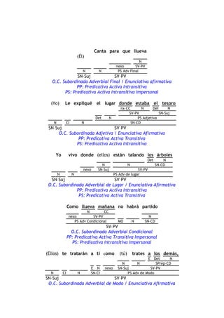 (Él)
Canta para que llueva
N
nexo SV–PV
N N PS Adv Final
SN–Suj SV–PV
O.C. Subordinada Adverbial Final / Enunciativa afirmativa
PP: Predicativa Activa Intransitiva
PS: Predicativa Activa Intransitiva Impersonal
(Yo) Le expliqué el lugar donde estaba el tesoro
nx–CC N Det N
SV–PV SN–Suj
Det N PS Adjetiva
N CI N SN–CD
SN–Suj SV–PV
O.C. Subordinada Adjetiva / Enunciativa Afirmativa
PP: Predicativa Activa Transitiva
PS: Predicativa Activa Intransitiva
Yo vivo donde (ellos) están talando los árboles
Det N
N N SN–CD
nexo SN–Suj SV–PV
N N PS Adv de lugar
SN–Suj SV–PV
O.C. Subordinada Adverbial de Lugar / Enunciativa Afirmativa
PP: Predicativa Activa Intransitiva
PS: Predicativa Activa Transitiva
Como llueva mañana no habrá partido
N CC
nexo SV–PV N
PS Adv Condicional MO N SN–CD
SV–PV
O.C. Subordinada Adverbial Condicional
PP: Predicativa Activa Transitiva Impersonal
PS: Predicativa Intransitiva Impersonal
(Ellos) te tratarán a ti como (tú) trates a los demás,
E Det N
N N SPrep–CD
E N nexo SN–Suj SV–PV
N CI N SN–CI PS Adv de Modo
SN–Suj SV–PV
O.C. Subordinada Adverbial de Modo / Enunciativa Afirmativa
 