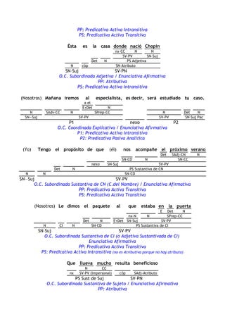 PP: Predicativa Activa Intransitiva
PS: Predicativa Activa Transitiva
Ésta es la casa donde nació Chopin
nx–CC N N
SV–PV SN–Suj
Det N PS Adjetiva
N cóp SN–Atributo
SN–Suj SV–PN
O.C. Subordinada Adjetiva / Enunciativa Afirmativa
PP: Atributiva
PS: Predicativa Activa Intransitiva
(Nosotros) Mañana iremos al especialista, es decir, será estudiado tu caso.
a el
E+Det N
N SAdv-CC N SPrep–CC N Det N
SN—Suj SV–PV SV–PV SN–Suj Pac
P1 nexo P2
O.C. Coordinada Explicativa / Enunciativa Afirmativa
P1: Predicativa Activa Intransitiva
P2: Predicativa Pasiva Analítica
(Yo) Tengo el propósito de que (él) nos acompañe el próximo verano
Det SAdj-CN N
SN-CD N SN–CC
nexo SN–Suj SV–PV
Det N PS Sustantiva de CN
N N SN–CD
SN—Suj SV–PV
O.C. Subordinada Sustantiva de CN (C.del Nombre) / Enunciativa Afirmativa
PP: Predicativa Activa Transitiva
PS: Predicativa Activa Transitiva
(Nosotros) Le dimos el paquete al que estaba en la puerta
E Det N
nx–N N SPrep–CC
Det N E+Det SN–Suj SV–PV
N CI N SN–CD PS Sustantiva de CI
SN–Suj SV–PV
O.C. Subordinada Sustantiva de CI (o Adjetiva Sustantivada de CI)
Enunciativa Afirmativa
PP: Predicativa Activa Transitiva
PS: Predicativa Activa Intransitiva (no es Atributiva porque no hay atributo)
Que llueva mucho resulta beneficioso
N CC
nx SV–PV (Impersonal) cóp SAdj-Atributo
PS Sust de Suj SV–PN
O.C. Subordinada Sustantiva de Sujeto / Enunciativa Afirmativa
PP: Atributiva
 