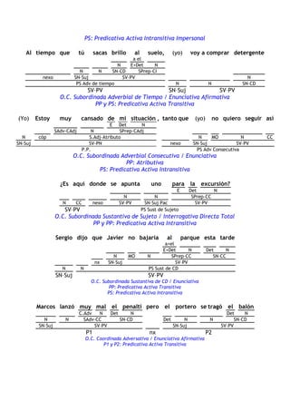 PS: Predicativa Activa Intransitiva Impersonal
Al tiempo que tú sacas brillo al suelo, (yo) voy a comprar detergente
a el
N E+Det N
N N SN–CD SPrep–CI
nexo SN–Suj SV–PV N
PS Adv de tiempo N N SN–CD
SV–PV SN–Suj SV–PV
O.C. Subordinada Adverbial de Tiempo / Enunciativa Afirmativa
PP y PS: Predicativa Activa Transitiva
(Yo) Estoy muy cansado de mi situación , tanto que (yo) no quiero seguir así
E Det N
SAdv-CAdj N SPrep–CAdj
N cóp S.Adj–Atributo N MO N CC
SN–Suj SV-PN nexo SN–Suj SV–PV
P.P. PS Adv Consecutiva
O.C. Subordinada Adverbial Consecutiva / Enunciativa
PP: Atributiva
PS: Predicativa Activa Intransitiva
¿Es aquí donde se apunta uno para la excursión?
E Det N
N N SPrep–CC
N CC nexo SV–PV SN–Suj Pac SV–PV
SV–PV PS Sust de Sujeto
O.C. Subordinada Sustantiva de Sujeto / Interrogativa Directa Total
PP y PP: Predicativa Activa Intransitiva
Sergio dijo que Javier no bajaría al parque esta tarde
a+el
E+Det N Det N
N MO N SPrep–CC SN–CC
nx SN–Suj SV–PV
N N PS Sust de CD
SN–Suj SV–PV
O.C. Subordinada Sustantiva de CD / Enunciativa
PP: Predicativa Activa Transitiva
PS: Predicativa Activa Intransitiva
Marcos lanzó muy mal el penalti pero el portero se tragó el balón
C.Adv N Det N Det N
N N SAdv–CC SN–CD Det N N SN–CD
SN–Suj SV–PV SN–Suj SV–PV
P1 nx P2
O.C. Coordinada Adversativa / Enunciativa Afirmativa
P1 y P2: Predicativa Activa Transitiva
 