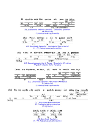 El ejercicio está bien aunque (él) tiene dos faltas
Det N
Det N cóp Atrib N N SN–CD
SN–Suj SV–PN nexo SN–Suj SV–PV
P.P. P.S. Adv Concesiva
O.C. Subordinada Adverbial Concesiva / Enunciativa Afirmativa
PP: Atributiva
PS: Predicativa Activa Transitiva
(Tú) ¿Vienes conmigo o (tú) te quedas aquí?
N N SN-CC N N SAdv-CC
SN–Suj SV–PV SN–Suj SV–PV
P1 nx P2
O.C. Coordinada Disyuntiva / Interrogativa Directa Parcial
P1 y P2: Predicativa Activa Intransitiva
(Tú) Copia los ejercicios antes de que te vea el profesor
SN-CD N Det N
Det N nexo SV–PV SN–Suj
N N SN–CD PS Adv de Tiempo
SN–Suj SV–PV
O.C. Subordinada Adverbial de Tiempo / Enunciativa Afirmativa
PP y PS: Predicativa Activa Transitiva
Carlos era hipotenso, es decir, (él) tenía la tensión muy baja
Det N C.Adj N
N cóp SAdj-Atributo N N SN–CD SAdj–CPvo CD
SN–Suj SV–PN SN–Suj SV–PV
P1 nexo P2
O.C. Coordinada Explicativa / Enunciativa Afirmativa
P1: Atributiva
P2: Predicativa Activa Transitiva
(Yo) No me quedo esta noche al partido porque (yo) estoy muy cansado
CAdj N
a+el cóp SAdj–Atributo
Det N E+Det N nexo SN–Suj SV–PN
N MO N SN–CC SPrep–CC PS Adv Causal
SN–Suj SV–PV
O.C. Subordinada Adverbial Causal
PP: Predicativa Activa Intransitiva
PS: Atributiva
(tú/él) Corre y (tú/él) salta
N N N N
SN–Suj SV–PV SN–Suj SV–PV
P1 nx P2
O.C. Coordinada Copulativa
P1 y P2: Predicativa Activa Intransitiva
 