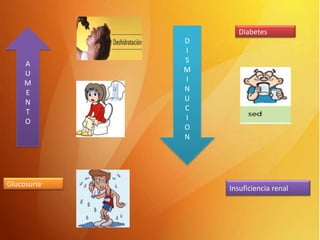 Diabetes

A
U
M
E
N
T
O

Glucosuria

D
I
S
M
I
N
U
C
I
O
N

Insuficiencia renal

 