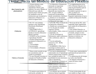 PLANTEAMIENTOS /           PLANTEAMIENTO A                   PLANTEAMIENTO B                   MI PUNTO DE VISTA
   FACTORES
                       * Existen términos como           * La Educación a Distancia ha      * La implementación de las
                       Enseñanza Flexible y              alcanzado un importante            TIC al Sistema Educativo ha
                       Aprendizaje Abierto, para         interés; lo que ha sido            sido de gran beneficio para la
Idea Central de cada   referirse a un nuevo Modelo de    provocado por el fuerte            población estudiantil y
   planteamiento       Educación que cada día            desarrollo que muestran las        sociedad en general; ya que se
                       muestra mayor interés por parte   TIC, al lograr establecer          abre un abanico de
                       de estudiantes como de            situaciones de aprendizaje         posibilidades educativas
                       instituciones que incorporan la   donde normalmente el profesor      logrando implementar el nuevo
                       Educación a Distancia a su        y alumnos no se encuentran         modelo de Educación Flexible.
                       oferta de alguna forma.           físicamente presente allí donde
                                                         la Educación tiene lugar.
                       * EE. UU: son comunes             * (TYLOR 1995): Evolución de       * Sin el uso de las TIC, seria
                       términos como Aprendizaje         la Educación a Distancia:          imposible lograr implementar
                       Distribuido (Distributed          a. Modelo por correspondencia      este modelo de la Educación a
                       Learning).                        b. Uso de guías de estudio         Distancia.
                       * GRAN BRETAÑA Y                  impresas, lecturas                 * Este modelo Educativo se
     Evidencias        AUSTRALIA: aprendizaje            seleccionadas, videos, cursos en   encuentra en expansión en todo
                       basado en recursos (Resourse – computador, etc.                      el mundo, aunque en otros
                       Based Learning).                  c. Uso de Tecnología de            países se le conozca con otros
                       * EUROPA se usa el término        Información, audio conferencia,    términos al referirse a la
                       “Aprendizaje Flexible”.           video conferencia, radio, tv,      Educación a distancia.
                       * Existen instituciones que       etc.
                       incorporan la Educación a su      * Uso de multimedia
                       Oferta:                           interactiva, CD – ROM,
                       1. Universidades                  internet, etc.
                       Convencionales                    * (GARRISON 1990): Sin la
                       2. Universidades a Distancia      tecnología un futuro para la
                                                         educación a distancia no existe.
                       * Parece existir acuerdo en que * Los nuevos planteamientos          * Existe mayor oportunidad de
                       nos encontramos ante un           relacionados con el Aprendizaje    participación por parte de los
                       cambio de paradigma.              Abierto proporcionan al alumno     alumnos.
                       * Es mas frecuente encontrar el una variedad de medios y la          * La administración del tiempo
 Valores y Creencias   concepto de Flexible al hablar    posibilidad de tomar decisiones    se vuelve más flexible.
                       de Educación a Distancia.         sobre el aprendizaje.              * Se adquiere información o
                                                         * El Aprendizaje a Distancia se    clases de forma virtual.
                                                         basa en el uso de diferentes
                                                         medios técnicos o mecánicos
                                                       1 como elementos vehiculadores
                                                         de la información y la
                                                         comunicación.
                       * El entorno social afecta a la   * Los alumnos que no poseen        * Existe la desventaja de que
                       motivación, actitudes, la         destrezas básicas requeridas       este modelo no llega a zonas
 