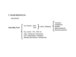 3°VALOR RESCATE (Vr)
SALVATAJE
Valor Máq. Final
Eq. Pesado ~ 20%
25%
Eq. Liviano ~ 8% - 20% Va
Volq. / Cisternas / Camioneta
G.E. / Mezcladora / Vibradora
Martillos Neumáticos / Motobomba
MOV. TIERRAS
Tractores
Cargadores
Rodillos
Motoniveladoras
Retroexcavadoras
 