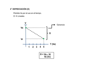 4°DEPRECIACIÓN (D)
Pérdida Va por el uso en el tiempo.
D  Lineales
D = Va – Vr
Ve (hr)
Ganancia
Va
Vr
1 2 3 4 5
D
T (Ve)
V
 