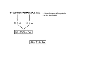 6°SEGUROS / ALMACENAJE (S/A) : Se estima en el supuesto
de éstos métodos.
3.5 % Va 1.5 % Va
S/A = 5% Va. x FVe
C.P. = D + I + S/A
 