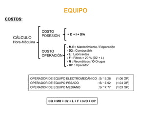 EQUIPO
COSTOS:
CÁLCULO
Hora-Máquina
COSTO
POSESIÓN
COSTO
OPERACIÓN
= D + I + S/A
CO = MR + D2 + L + F + N/O + OP
- M,R : Mantenimiento / Reparación
- D2 : Combustible
- L : Lubricantes
- F : Filtros = 20 % (D2 + L)
- N : Neumáticos / O Orugas
- OP : Operador
OPERADOR DE EQUIPO ELECTROMECÁNICO : S/ 18.28 (1.06 OP)
OPERADOR DE EQUIPO PESADO : S/ 17.92 (1.04 OP)
OPERADOR DE EQUIPO MEDIANO : S/ 17.77 (1.03 OP)
 