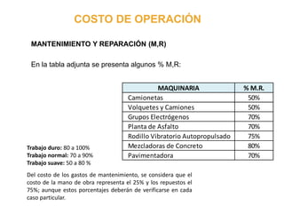 COSTO DE OPERACIÓN
MANTENIMIENTO Y REPARACIÓN (M,R)
En la tabla adjunta se presenta algunos % M,R:
MAQUINARIA % M.R.
Camionetas 50%
Volquetes y Camiones 50%
Grupos Electrógenos 70%
Planta de Asfalto 70%
Rodillo Vibratorio Autopropulsado 75%
Mezcladoras de Concreto 80%
Pavimentadora 70%
Trabajo duro: 80 a 100%
Trabajo normal: 70 a 90%
Trabajo suave: 50 a 80 %
Del costo de los gastos de mantenimiento, se considera que el
costo de la mano de obra representa el 25% y los repuestos el
75%; aunque estos porcentajes deberán de verificarse en cada
caso particular.
 