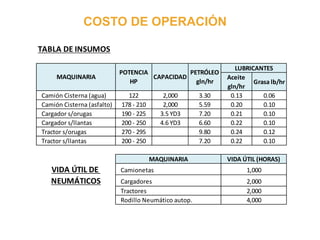 COSTO DE OPERACIÓN
TABLA DE INSUMOS
Aceite
gln/hr
Grasa lb/hr
Camión Cisterna (agua) 122 2,000 3.30 0.13 0.06
Camión Cisterna (asfalto) 178 - 210 2,000 5.59 0.20 0.10
Cargador s/orugas 190 - 225 3.5 YD3 7.20 0.21 0.10
Cargador s/llantas 200 - 250 4.6 YD3 6.60 0.22 0.10
Tractor s/orugas 270 - 295 9.80 0.24 0.12
Tractor s/llantas 200 - 250 7.20 0.22 0.10
VIDA ÚTIL DE
NEUMÁTICOS
LUBRICANTES
VIDA ÚTIL (HORAS)MAQUINARIA
Rodillo Neumático autop.
MAQUINARIA
POTENCIA
HP
CAPACIDAD
PETRÓLEO
gln/hr
1,000
2,000
2,000
4,000
Tractores
Cargadores
Camionetas
 