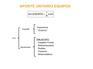 APORTE UNITARIO EQUIPOS
- Experiencia
- " Empírico"
Cuadrilla
xJxC
R
EQUIPOUA
1
).(. 
TABLAS MTC:
- Cargador Frontal
- Retroexcavadora
- Rodillos
- Tractores
- Motoniveladora
Rendimiento
A.U.
 