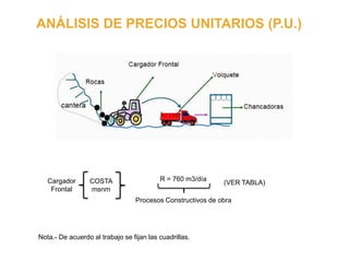 ANÁLISIS DE PRECIOS UNITARIOS (P.U.)
Cargador
Frontal
COSTA
msnm
R = 760 m3/día
Procesos Constructivos de obra
(VER TABLA)
Nota.- De acuerdo al trabajo se fijan las cuadrillas.
 