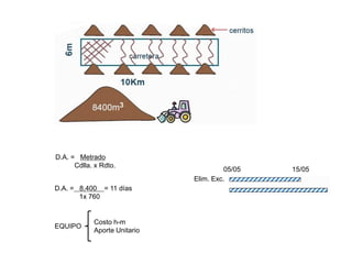 D.A. = Metrado
Cdlla. x Rdto.
D.A. = 8,400 = 11 días
1x 760
EQUIPO
Costo h-m
Aporte Unitario
Elim. Exc.
05/05 15/05
 