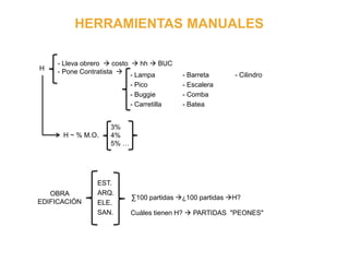 HERRAMIENTAS MANUALES
OBRA
EDIFICACIÓN
H ~ % M.O.
3%
4%
5% …
- Lampa - Barreta - Cilindro
- Pico - Escalera
- Buggie - Comba
- Carretilla - Batea
- Lleva obrero  costo  hh  BUC
- Pone Contratista H
EST.
ARQ.
ELE.
SAN.
∑100 partidas ¿100 partidas H?
Cuáles tienen H?  PARTIDAS "PEONES"
 