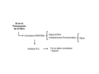 Considera PARTIDA
Si en el
Presupuesto
de la Obra
- Agua p/obra
- Instalaciones Provisionales Agua
Análisis P.U. Ya no debe considerar
" AGUA"
 