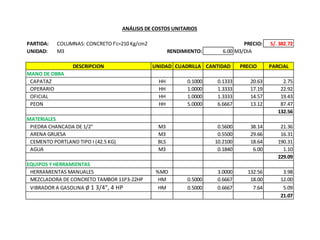 PARTIDA: COLUMNAS: CONCRETO f'c=210 Kg/cm2 PRECIO: S/. 382.72
UNIDAD: M3 6.00 M3/DIA
UNIDAD CUADRILLA CANTIDAD PRECIO PARCIAL
HH 0.1000 0.1333 20.63 2.75
HH 1.0000 1.3333 17.19 22.92
HH 1.0000 1.3333 14.57 19.43
HH 5.0000 6.6667 13.12 87.47
132.56
M3 0.5600 38.14 21.36
M3 0.5500 29.66 16.31
BLS 10.2100 18.64 190.31
M3 0.1840 6.00 1.10
229.09
%MO 3.0000 132.56 3.98
HM 0.5000 0.6667 18.00 12.00
HM 0.5000 0.6667 7.64 5.09
21.07
OPERARIO
OFICIAL
ANÁLISIS DE COSTOS UNITARIOS
RENDIMIENTO:
DESCRIPCION
MANO DE OBRA
CAPATAZ
EQUIPOS Y HERRAMIENTAS
PEON
MATERIALES
PIEDRA CHANCADA DE 1/2"
ARENA GRUESA
CEMENTO PORTLAND TIPO I (42.5 KG)
AGUA
HERRAMIENTAS MANUALES
MEZCLADORA DE CONCRETO TAMBOR 11P3-22HP
VIBRADOR A GASOLINA Ø 1 3/4", 4 HP
 