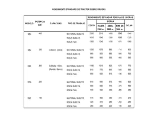 HASTA
2300 m.
2300 a
3800 m.
MAS DE
3800 m.
D9L 460 MATERIAL SUELTO 2350 2010 1650 1340 1540
ROCA SUELTA 1610 1540 1280 1080 1320
ROCA FIJA 1300 1240 1030 870 1060
D8L 335 EXCAV. (m3/d) MATERIAL SUELTO 1250 1070 880 710 820
ROCA SUELTA 860 820 680 580 700
ROCA FIJA 690 660 550 460 560
D8K 300 MATERIAL SUELTO 1180 1010 820 670 770
ROCA SUELTA 810 770 640 540 660
ROCA FIJA 650 620 510 430 530
D7G 200 MATERIAL SUELTO 810 690 570 460 530
ROCA SUELTA 550 530 440 370 450
ROCA FIJA 450 420 350 300 360
D6D 140 MATERIAL SUELTO 470 400 360 310 310
ROCA SUELTA 320 310 280 250 260
ROCA FIJA 260 250 220 190 220
D.Media = 60m.
(Rendto: Banco)
RENDIMIENTO STÁNDARD DE TRACTOR SOBRE ORUGAS
MODELO
POTENCIA
H.P.
CAPACIDAD TIPO DE TRABAJO
RENDIMIENTO ESTÁNDAR POR DIA DE 8 HORAS
COSTA
SIERRA
SELVA
 