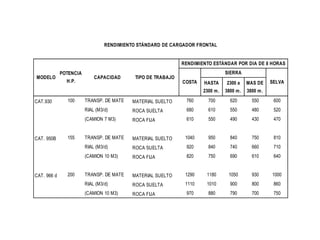 HASTA
2300 m.
2300 a
3800 m.
MAS DE
3800 m.
CAT.930 100 TRANSP. DE MATE MATERIAL SUELTO 760 700 620 550 600
RIAL (M3/d) ROCA SUELTA 680 610 550 480 520
(CAMION 7 M3) ROCA FIJA 610 550 490 430 470
CAT. 950B 155 TRANSP. DE MATE MATERIAL SUELTO 1040 950 840 750 810
RIAL (M3/d) ROCA SUELTA 920 840 740 660 710
(CAMION 10 M3) ROCA FIJA 820 750 690 610 640
CAT. 966 d 200 TRANSP. DE MATE MATERIAL SUELTO 1290 1180 1050 930 1000
RIAL (M3/d) ROCA SUELTA 1110 1010 900 800 860
(CAMION 10 M3) ROCA FIJA 970 880 790 700 750
RENDIMIENTO STÁNDARD DE CARGADOR FRONTAL
MODELO
POTENCIA
H.P.
CAPACIDAD TIPO DE TRABAJO
RENDIMIENTO ESTÁNDAR POR DIA DE 8 HORAS
COSTA
SIERRA
SELVA
 