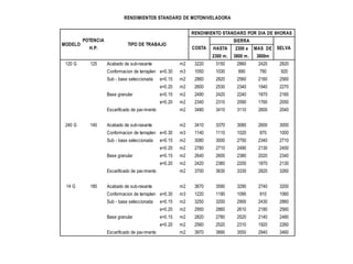 HASTA
2300 m.
2300 a
3800 m.
MAS DE
3800m
120 G 125 Acabado de sub-rasante m2 3220 3150 2860 2420 2820
Conformacion de terraplen e=0.30 m3 1050 1030 890 790 920
Sub - base seleccionada e=0.15 m2 2860 2820 2560 2160 2560
e=0.20 m2 2600 2530 2340 1940 2270
Base granular e=0.15 m2 2490 2420 2240 1870 2160
e=0.20 m2 2340 2310 2090 1760 2050
Escarificado de pavimento m2 3480 3410 3110 2600 2040
240 G 140 Acabado de sub-rasante m2 3410 3370 3080 2600 3000
Conformacion de terraplen e=0.30 m3 1140 1110 1020 870 1000
Sub - base seleccionada e=0.15 m2 3080 3000 2750 2340 2710
e=0.20 m2 2780 2710 2490 2130 2450
Base granular e=0.15 m2 2640 2600 2380 2020 2340
e=0.20 m2 2420 2380 2200 1870 2130
Escarificado de pavimento m2 3700 3630 3330 2820 3260
14 G 180 Acabado de sub-rasante m2 3670 3590 3290 2740 3200
Conformacion de terraplen e=0.30 m3 1220 1190 1090 910 1060
Sub - base seleccionada e=0.15 m2 3250 3200 2900 2430 2860
e=0.20 m2 2950 2860 2610 2180 2560
Base granular e=0.15 m2 2820 2780 2520 2140 2480
e=0.20 m2 2560 2520 2310 1920 2260
Escarificado de pavimento m2 3970 3890 3550 2940 3460
RENDIMIENTOS STANDARD DE MOTONIVELADORA
MODELO
POTENCIA
H.P.
TIPO DE TRABAJO
RENDIMIENTO STANDARD POR DIA DE 8HORAS
COSTA
SIERRA
SELVA
 