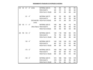215 90 0.7 m
3
(m3/d) MATERIAL SUELTO 720 600 570 450 500
ROCA SUELTA 420 370 50 290 340
ROCA FIJA C/ VOLAD. 290 270 250 200 240
0.9 m
3
MATERIAL SUELTO 840 700 660 520 580
ROCA SUELTA 490 430 410 330 390
EXCAVACION ROCA FIJA C/VOLAD. 330 310 290 230 270
(m3/d)
225 125 1.1 m
3
MATERIAL SUELTO 1050 980 900 710 740
(Rend. Banco) ROCA SUELTA 620 590 550 450 500
ROCA FIJA C/VOLAD. 430 400 380 330 360
235 195 1.30 m
3
MATERIAL SUELTO 1240 1150 1060 840 870
ROCA SUELTA 730 700 650 530 590
ROCA FIJA C/ VOLAD. 500 480 450 390 420
1.50 m
3
MATERIAL SUELTO 1430 1330 1230 970 1000
ROCA SUELTA 840 810 750 610 680
ROCA FIJA C/ VOLAD. 580 550 520 450 490
1.70 m
3
MATERIAL SUELTO 1620 1500 1390 1100 1140
ROCA SUELTA 950 920 850 700 770
ROCA FIJA C/ VOLAD. 660 620 590 510 550
1.90 m
3
MATERIAL SUELTO 1810 1680 1560 1230 1270
ROCA SUELTA 1070 1030 940 780 860
ROCA FIJA C/ VOLAD. 740 700 660 570 610
RENDIMIENTO STANDARD DE RETROEXCAVADORA
 