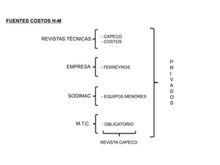 FUENTES COSTOS H-M
REVISTAS TÉCNICAS
- CAPECO
- COSTOS
EMPRESA - FERREYROS
SODIMAC - EQUIPOS MENORES
M.T.C. - OBLIGATORIO
REVISTA CAPECO
P
R
I
V
A
D
O
S
 