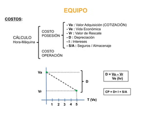 EQUIPO
COSTOS:
CÁLCULO
Hora-Máquina
COSTO
POSESIÓN
COSTO
OPERACIÓN
- Va : Valor Adquisición (COTIZACIÓN)
- Ve : Vida Económica
- Vr : Valor de Rescate
- D : Depreciación
- I : Intereses
- S/A : Seguros / Almacenaje
D = Va – Vr
Ve (hr)
CP = D+ I + S/A
Va
Vr
1 2 3 4 5
D
T (Ve)
 