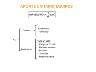 APORTE UNITARIO EQUIPOS
- Experiencia
- " Empírico"
Cuadrilla
xJxC
R
EQUIPOUA
1
).(. 
TABLAS MTC:
- Cargador Frontal
- Re...