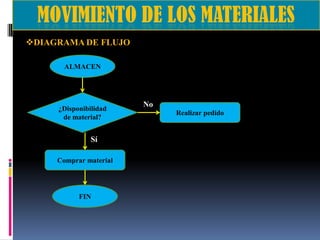 DIAGRAMA DE FLUJO
ALMACEN

¿Disponibilidad
de material?

Sí
Comprar material

FIN

No
Realizar pedido

 