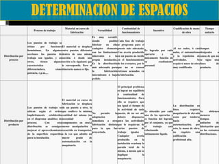 Proceso de trabajo

Material en curso de
fabricación

Versatilidad

Continuidad de
funcionamiento

Incentivo

Cualificación de mano
de obra

Tiempo
unitario

Distribución por
proceso

Es muy versátil.
siendo
posible Cada fase de trabajo
Los puestos de trabajo se
fabricar
en
ella se programa para el
sitúan
por
funciones El material se desplaza
cualquier elemento puesto más adecuado.
Al ser nulos, ó casi tiempos
homónimas. En algunas entre puestos diferentes
Es logrado por cada
nulos, el automatismo desiguales
a
con las limitaciones Una avería producida
secciones los puestos de dentro de una misma
operario
y
es
inherentes
a
la en un puesto no incide
y la repetición de causa de que no
trabajo son iguales. y en sección. ó desde una
únicamente función de
actividades.
Se se sigue una
propia
instalación. en el funcionamiento
otras,
tienen
alguna sección a la siguiente que
su
rendimiento
Es la distribución de los restantes, por lo
requiere mano de obra línea
de
le corresponda. Pero el
característica
personal.
muy cualificada.
producto.
más adecuada para que no se causan
diferenciadora,
cómo itinerario nunca es fijo.
la
fabricación retrasos acusados en
potencia, r.p.m.,...
intermitente ó bajo la fabricación.
pedido.

Distribución por
producto

El principal problema
es lograr un equilibrio
ó
continuidad
de
funcionamiento. Para
El material en curso de
ello se requiere que
fabricación se desplaza
sea igual el tiempo de
La distribución en
Los puestos de trabajo se de un puesto a otro, lo
línea
requiere
la actividad de cada
ubican según el orden que conlleva la mínima
Es obtenido por cada
Se
obtienen
No
permite
la puesto, de no ser así,
maquinaria de elevado
uno de los operarios y
menores
implícitamente establecido cantidad del mismo (no
adaptación
costo por tenderse
deberá
disponerse
en el diagrama analítico de necesidad
de
es función del logrado
tiempos
inmediata a otra para las actividades
hacia
la
por el conjunto, ya que
unitarios
de
proceso.
Con
esta componentes en stock)
fabricación distinta que lo requieran de
automatización. por
distribución se consigue menor manipulación y
el
trabajo
está
fabricación que
puestos
de
para la que fue varios
esto, la mano de obra.
relacionado
ó
en las restantes
mejorar el aprovechamiento recorrido en transportes,
proyectada.
no
requiere
una
trabajo
iguales
.
de la superficie requerida a la vez que admite un
íntimamente ligado.
distribuciones.
Cualquier
avería
calificación
para la instalación.
mayor
grado
de
profesional alta.
producida
en
la
automatización en la
instalación ocasiona la
maquinaria.
parada total de la
misma, a menos que se
duplique
la
maquinaria.

 