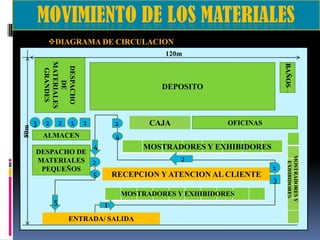 DIAGRAMA DE CIRCULACION
120m

80m

2

2

1

BAÑOS

DESPACHO
DE
MATERIALES
GRANDES

3

DEPOSITO

1

2

ALMACEN

CAJA

OFICINAS

4
4

MOSTRADORES Y EXHIBIDORES
2

5

RECEPCION Y ATENCION AL CLIENTE
MOSTRADORES Y EXHIBIDORES

5

1
ENTRADA/ SALIDA

1
3

MOSTRADORES Y
EXHIBIDORES

DESPACHO DE
MATERIALES 2
PEQUEÑOS

 